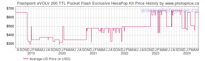 US Price History Graph for Flashpoint eVOLV 200 TTL Pocket Flash Exclusive HexaPop Kit