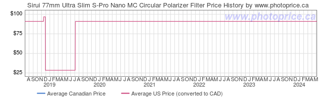 Price History Graph for Sirui 77mm Ultra Slim S-Pro Nano MC Circular Polarizer Filter