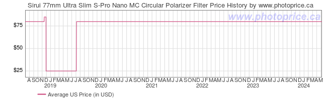 US Price History Graph for Sirui 77mm Ultra Slim S-Pro Nano MC Circular Polarizer Filter