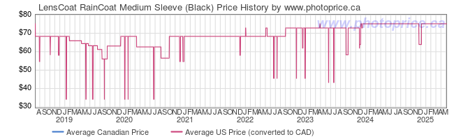 Price History Graph for LensCoat RainCoat Medium Sleeve (Black)