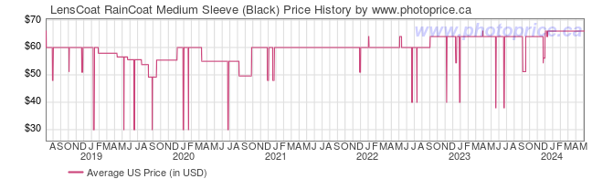 US Price History Graph for LensCoat RainCoat Medium Sleeve (Black)