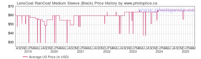 US Price History Graph for LensCoat RainCoat Medium Sleeve (Black)