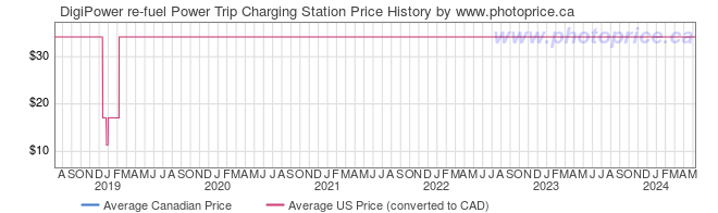 Price History Graph for DigiPower re-fuel Power Trip Charging Station
