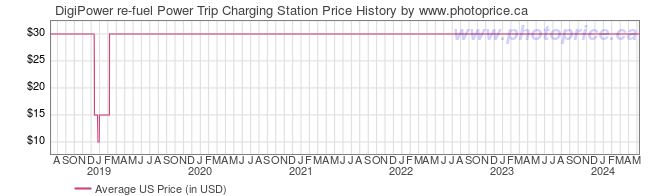 US Price History Graph for DigiPower re-fuel Power Trip Charging Station