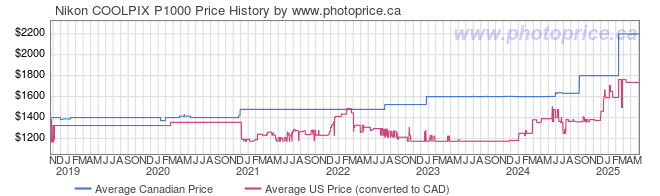 Price History Graph for Nikon COOLPIX P1000