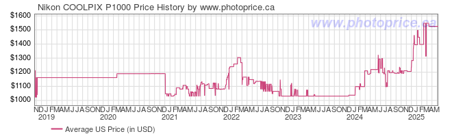 US Price History Graph for Nikon COOLPIX P1000