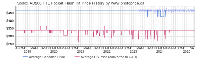 Price History Graph for Godox AD200 TTL Pocket Flash Kit