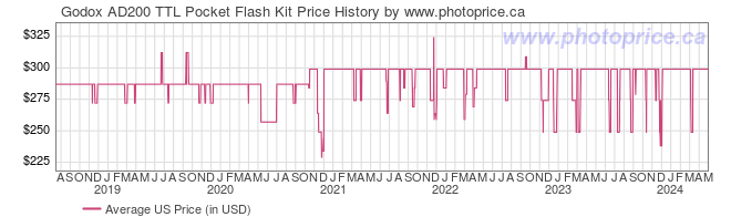 US Price History Graph for Godox AD200 TTL Pocket Flash Kit