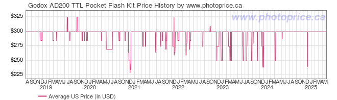 US Price History Graph for Godox AD200 TTL Pocket Flash Kit