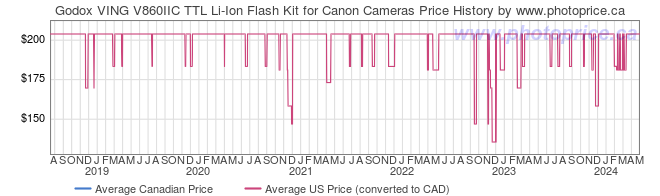 Price History Graph for Godox VING V860IIC TTL Li-Ion Flash Kit for Canon Cameras