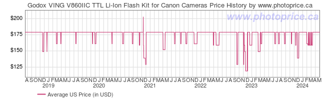 US Price History Graph for Godox VING V860IIC TTL Li-Ion Flash Kit for Canon Cameras