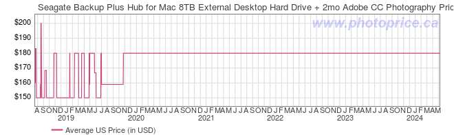 US Price History Graph for Seagate Backup Plus Hub for Mac 8TB External Desktop Hard Drive + 2mo Adobe CC Photography