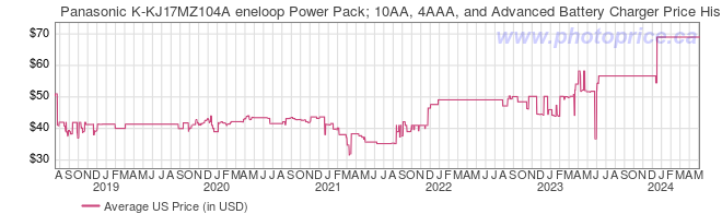 US Price History Graph for Panasonic K-KJ17MZ104A eneloop Power Pack; 10AA, 4AAA, and Advanced Battery Charger