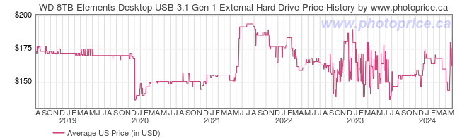 US Price History Graph for WD 8TB Elements Desktop USB 3.1 Gen 1 External Hard Drive