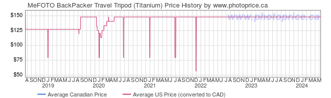 Price History Graph for MeFOTO BackPacker Travel Tripod (Titanium)