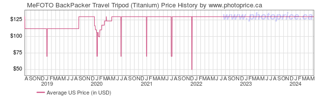 US Price History Graph for MeFOTO BackPacker Travel Tripod (Titanium)