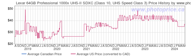 Price History Graph for Lexar 64GB Professional 1000x UHS-II SDXC (Class 10, UHS Speed Class 3)