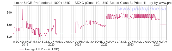 US Price History Graph for Lexar 64GB Professional 1000x UHS-II SDXC (Class 10, UHS Speed Class 3)