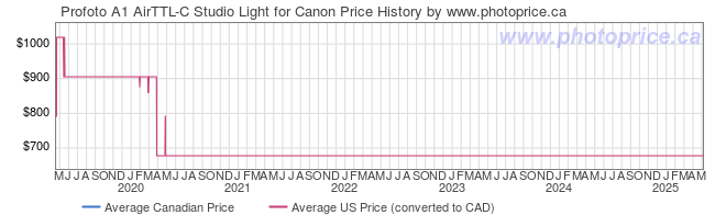 Price History Graph for Profoto A1 AirTTL-C Studio Light for Canon