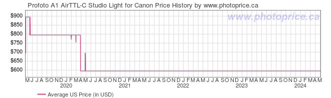 US Price History Graph for Profoto A1 AirTTL-C Studio Light for Canon