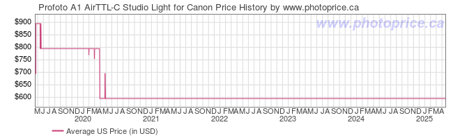 US Price History Graph for Profoto A1 AirTTL-C Studio Light for Canon