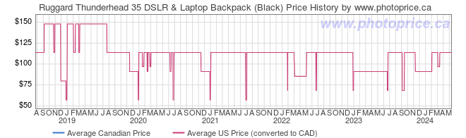 Price History Graph for Ruggard Thunderhead 35 DSLR & Laptop Backpack (Black)