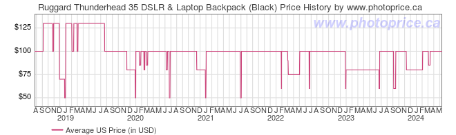 US Price History Graph for Ruggard Thunderhead 35 DSLR & Laptop Backpack (Black)