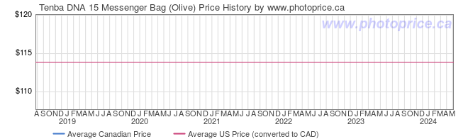 Price History Graph for Tenba DNA 15 Messenger Bag (Olive)