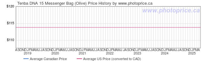 Price History Graph for Tenba DNA 15 Messenger Bag (Olive)