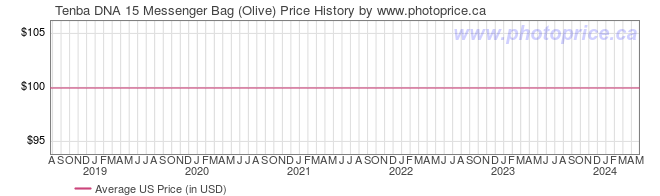 US Price History Graph for Tenba DNA 15 Messenger Bag (Olive)