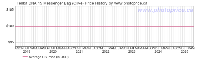 US Price History Graph for Tenba DNA 15 Messenger Bag (Olive)