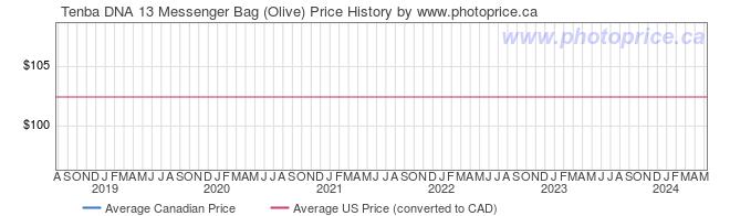 Price History Graph for Tenba DNA 13 Messenger Bag (Olive)