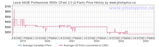 Price History Graph for Lexar 64GB Professional 3500x CFast 2.0 (2-Pack)
