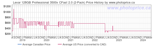Price History Graph for Lexar 128GB Professional 3500x CFast 2.0 (2-Pack)