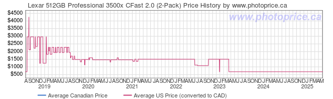 Price History Graph for Lexar 512GB Professional 3500x CFast 2.0 (2-Pack)