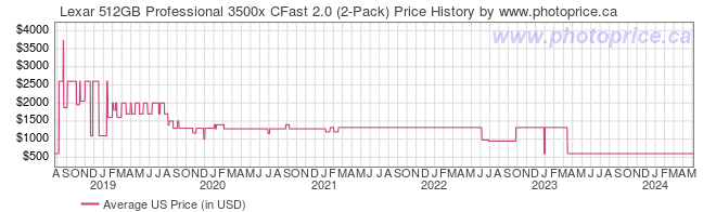 US Price History Graph for Lexar 512GB Professional 3500x CFast 2.0 (2-Pack)