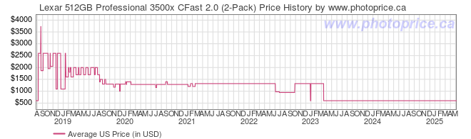 US Price History Graph for Lexar 512GB Professional 3500x CFast 2.0 (2-Pack)