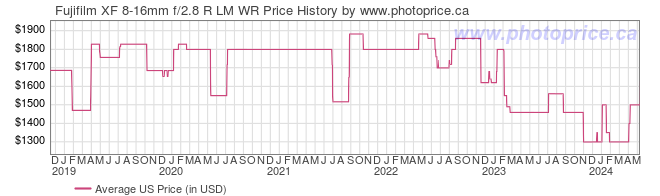 US Price History Graph for Fujifilm XF 8-16mm f/2.8 R LM WR