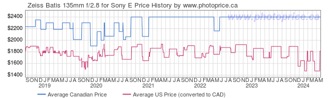 Price History Graph for Zeiss Batis 135mm f/2.8 for Sony E