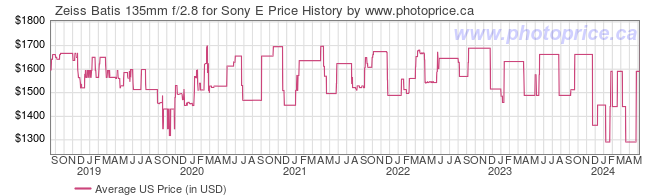 US Price History Graph for Zeiss Batis 135mm f/2.8 for Sony E