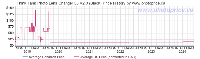 Price History Graph for Think Tank Photo Lens Changer 35 V2.0 (Black)