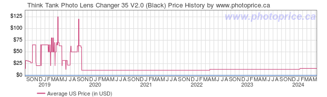 US Price History Graph for Think Tank Photo Lens Changer 35 V2.0 (Black)