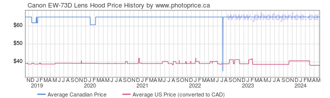Price History Graph for Canon EW-73D Lens Hood