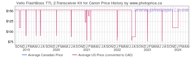 Price History Graph for Vello FlashBoss TTL 2-Transceiver Kit for Canon