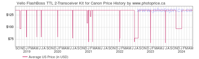 US Price History Graph for Vello FlashBoss TTL 2-Transceiver Kit for Canon