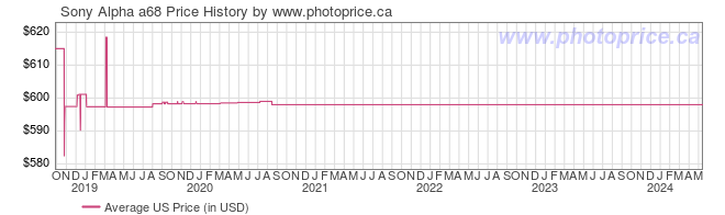 US Price History Graph for Sony Alpha a68