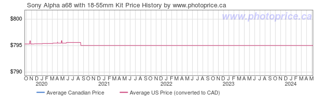 Price History Graph for Sony Alpha a68 with 18-55mm Kit