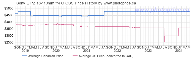 Price History Graph for Sony E PZ 18-110mm f/4 G OSS