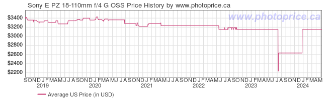 US Price History Graph for Sony E PZ 18-110mm f/4 G OSS