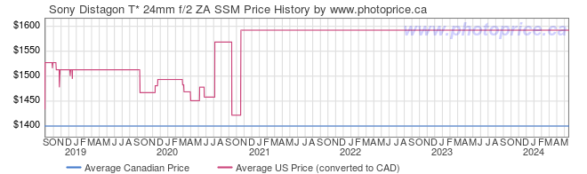 Price History Graph for Sony Distagon T* 24mm f/2 ZA SSM